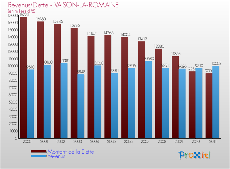 Evolution comparée de la dette et des revenus pour la commune de VAISON-LA-ROMAINE de 2000 à 2011 Comparaison de la dette et des revenus pour VAISON-LA-ROMAINE de 2000 à 2011