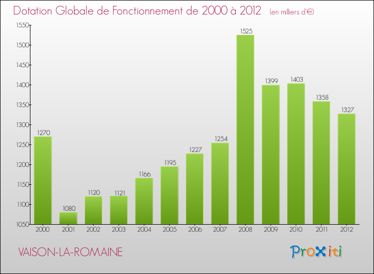 Evolution du montant de la Dotation Globale de Fonctionnement pour la commune de VAISON-LA-ROMAINE de 2000 à 2012 Evolution du montant de la Dotation Globale de Fonctionnement pour VAISON-LA-ROMAINE de 2000 à 2012