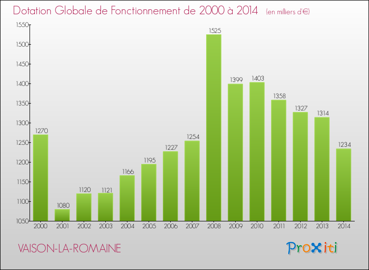 Evolution du montant de la Dotation Globale de Fonctionnement pour la commune de VAISON-LA-ROMAINE de 2000 à 2014 Evolution du montant de la Dotation Globale de Fonctionnement pour VAISON-LA-ROMAINE de 2000 à 2014