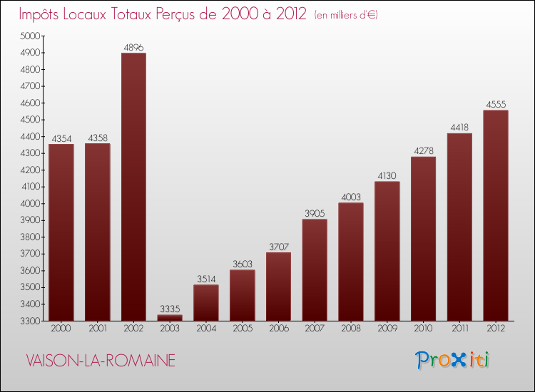 Evolution des Impôts Locaux pour la commune de VAISON-LA-ROMAINE de 2000 à 2012 Evolution des Impôts Locaux pour VAISON-LA-ROMAINE de 2000 à 2012