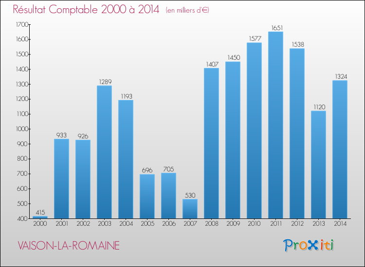 Evolution du résultat comptable pour la commune de VAISON-LA-ROMAINE de 2000 à 2014 Evolution du résultat comptable pour VAISON-LA-ROMAINE de 2000 à 2014
