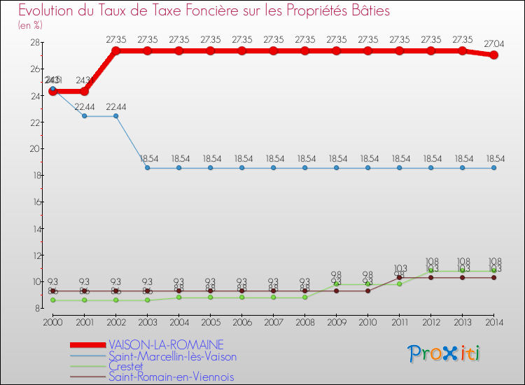 Evolution du taux de la taxe foncière sur le bati pour VAISON-LA-ROMAINE et les communes proches de 2000 à 2014 Comparaison des taux de taxe foncière sur le bati pour VAISON-LA-ROMAINE et les communes voisines de 2000 à 2014