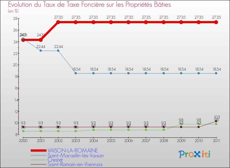 Evolution du taux de la taxe foncière sur le bati pour VAISON-LA-ROMAINE et les communes proches Comparaison des taux de taxe foncière sur le bati pour VAISON-LA-ROMAINE et les communes voisines
