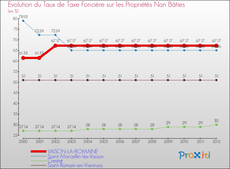 Evolution du taux de la taxe foncière sur les immeubles et terrains non batis pour VAISON-LA-ROMAINE et les communes proches de 2000 à 2012 Comparaison des taux de la taxe foncière sur les immeubles et terrains non batis pour VAISON-LA-ROMAINE et les communes voisines de 2000 à 2012