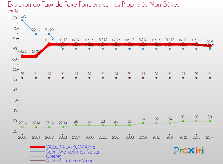 Evolution du taux de la taxe foncière sur les immeubles et terrains non batis pour VAISON-LA-ROMAINE et les communes proches de 2000 à 2014 Comparaison des taux de la taxe foncière sur les immeubles et terrains non batis pour VAISON-LA-ROMAINE et les communes voisines de 2000 à 2014