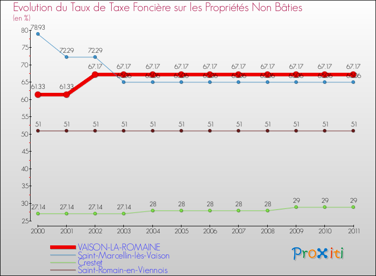 Evolution du taux de la taxe foncière sur les immeubles et terrains non batis pour VAISON-LA-ROMAINE et les communes proches Comparaison des taux de la taxe foncière sur les immeubles et terrains non batis pour VAISON-LA-ROMAINE et les communes voisines