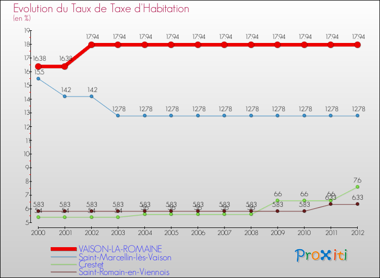 Evolution du taux de la taxe d'habitation pour VAISON-LA-ROMAINE et les communes proches Comparaison des taux de la taxe d'habitation pour VAISON-LA-ROMAINE et les communes voisines