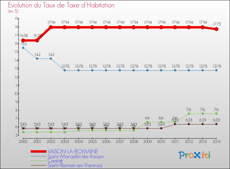 Evolution du taux de la taxe d'habitation pour VAISON-LA-ROMAINE et les communes proches de 2000 à 2014 Comparaison des taux de la taxe d'habitation pour VAISON-LA-ROMAINE et les communes voisines de 2000 à 2014