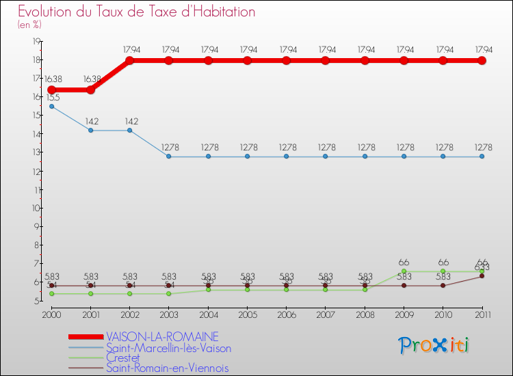 Evolution du taux de la taxe d'habitation pour VAISON-LA-ROMAINE et les communes proches Comparaison des taux de la taxe d'habitation pour VAISON-LA-ROMAINE et les communes voisines