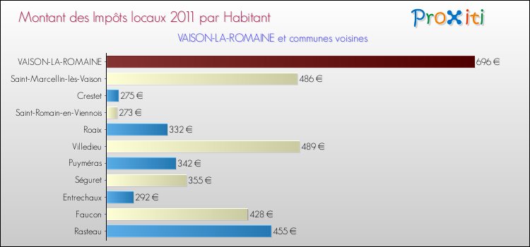 Montant des impôts locaux par Habitant pour VAISON-LA-ROMAINE et les communes proches Comparaison des impôts locaux par habitant pour VAISON-LA-ROMAINE et les communes voisines