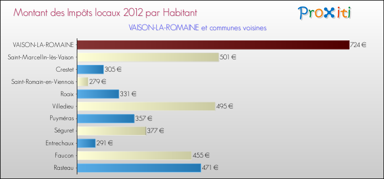 Montant des impôts locaux par Habitant pour VAISON-LA-ROMAINE et les communes proches Comparaison des impôts locaux par habitant pour VAISON-LA-ROMAINE et les communes voisines