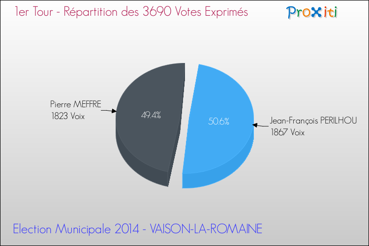 Répartition des votes exprimés au 1er Tour des Elections Municipales 2014 de la commune de VAISON-LA-ROMAINE Elections Municipales 2014 - Répartition des votes exprimés au 1er Tour pour la commune de VAISON-LA-ROMAINE