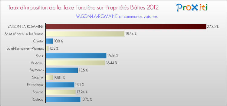 Taux d'imposition de la taxe foncière sur le bati 2012 pour VAISON-LA-ROMAINE et les communes proches Comparaison des taux d'imposition de la taxe foncière sur le bati 2012 pour VAISON-LA-ROMAINE et les communes voisines