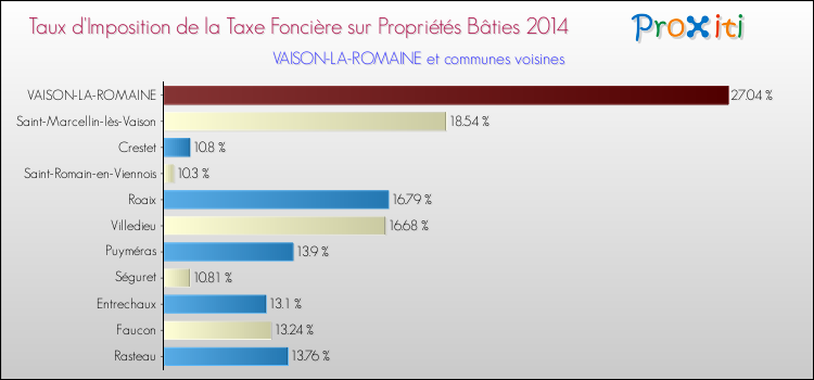 Taux d'imposition de la taxe foncière sur le bati 2014 pour VAISON-LA-ROMAINE et les communes proches Comparaison des taux d'imposition de la taxe foncière sur le bati 2014 pour VAISON-LA-ROMAINE et les communes voisines