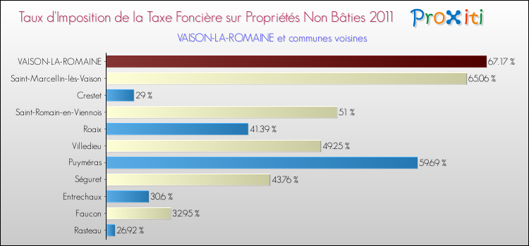 Taux d'imposition de la taxe foncière sur les immeubles et terrains non batis 2011 pour VAISON-LA-ROMAINE et les communes proches Comparaison des taux d'imposition de la taxe foncière sur les immeubles et terrains non batis 2011 pour VAISON-LA-ROMAINE et les communes voisines