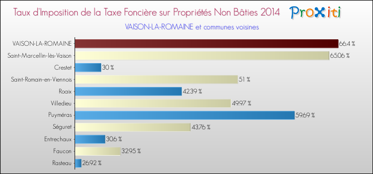 Taux d'imposition de la taxe foncière sur les immeubles et terrains non batis 2014 pour VAISON-LA-ROMAINE et les communes proches Comparaison des taux d'imposition de la taxe foncière sur les immeubles et terrains non batis 2014 pour VAISON-LA-ROMAINE et les communes voisines