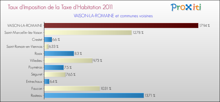 Taux d'imposition de la taxe d'habitation 2011 pour VAISON-LA-ROMAINE et les communes proches Comparaison des taux d'imposition de la taxe d'habitation 2011 pour VAISON-LA-ROMAINE et les communes voisines