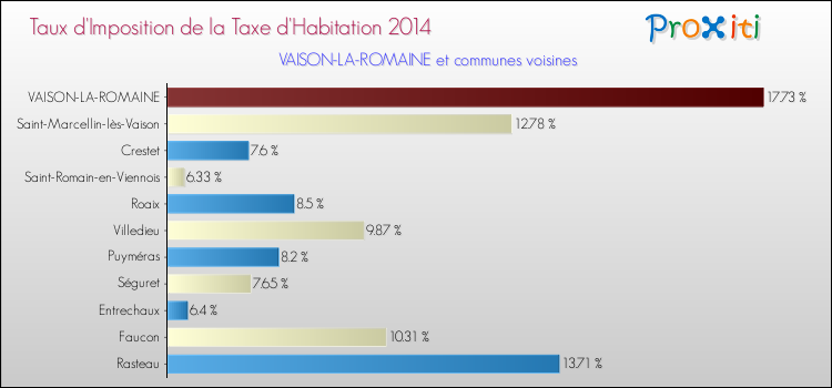Taux d'imposition de la taxe d'habitation 2014 pour VAISON-LA-ROMAINE et les communes proches Comparaison des taux d'imposition de la taxe d'habitation 2014 pour VAISON-LA-ROMAINE et les communes voisines