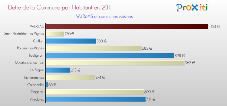 Dette par habitant de la commune en 2011 pour VALRéAS et les communes proches Comparaison de la dette par habitant de la commune en 2011 pour VALRéAS et les communes voisines