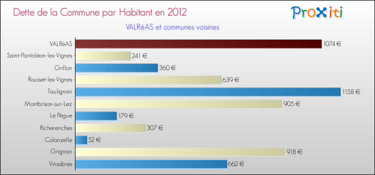 Dette par habitant de la commune en 2012 pour VALRéAS et les communes proches Comparaison de la dette par habitant de la commune en 2012 pour VALRéAS et les communes voisines