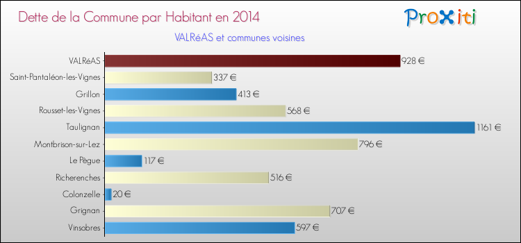Dette par habitant de la commune en 2014 pour VALRéAS et les communes proches Comparaison de la dette par habitant de la commune en 2014 pour VALRéAS et les communes voisines