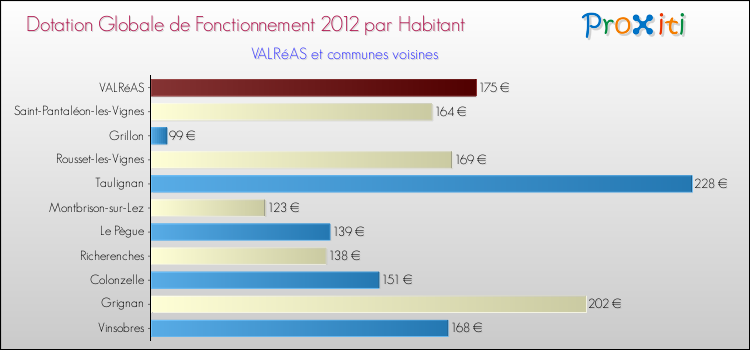 Montant des dotations globales de fonctionnement DGF par Habitant pour VALRéAS et les communes proches Comparaison des des dotations globales de fonctionnement DGF par habitant pour VALRéAS et les communes voisines
