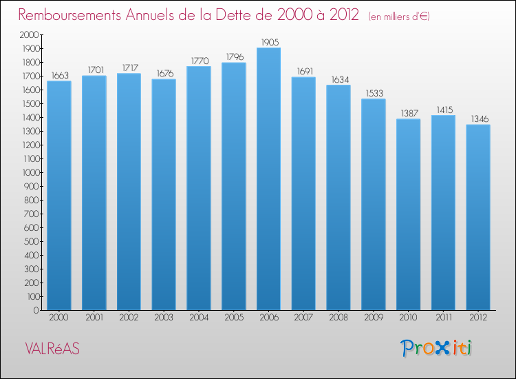 Evolution de l'annuité de la dette pour la commune de VALRéAS de 2000 à 2012 Annuités de la dette pour VALRéAS de 2000 à 2012