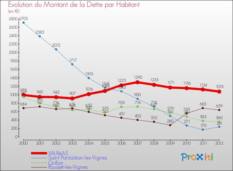 Evolution de la dette par habitant pour la commune de VALRéAS et les communes proches de 2000 à 2012 Comparaison de la dette par habitant pour VALRéAS et les communes voisines de 2000 à 2012