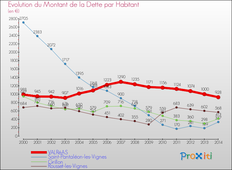 Evolution de la dette par habitant pour la commune de VALRéAS et les communes proches de 2000 à 2014 Comparaison de la dette par habitant pour VALRéAS et les communes voisines de 2000 à 2014