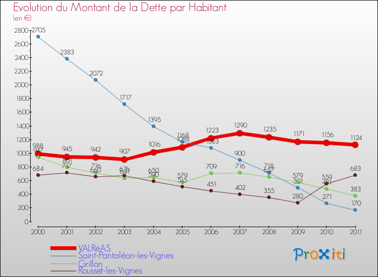 Evolution de la dette par habitant pour la commune de VALRéAS et les communes proches Comparaison de la dette par habitant pour VALRéAS et les communes voisines