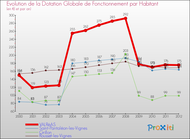 Evolution et montant de la dotation globale de fonctionnement par Habitant pour VALRéAS et les communes proches Comparaison des dotations globales de fonctionnement par habitant pour VALRéAS et les communes voisines