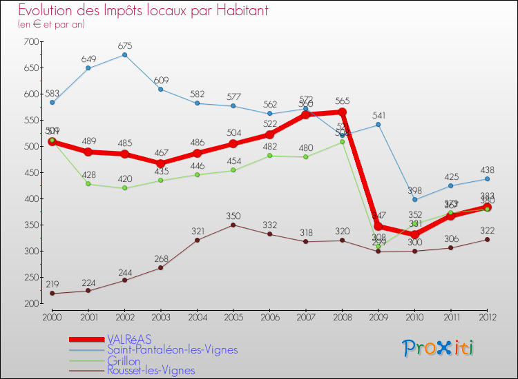 Evolution et montant des impôts locaux par Habitant pour VALRéAS et les communes proches Comparaison des impôts locaux par habitant pour VALRéAS et les communes voisines