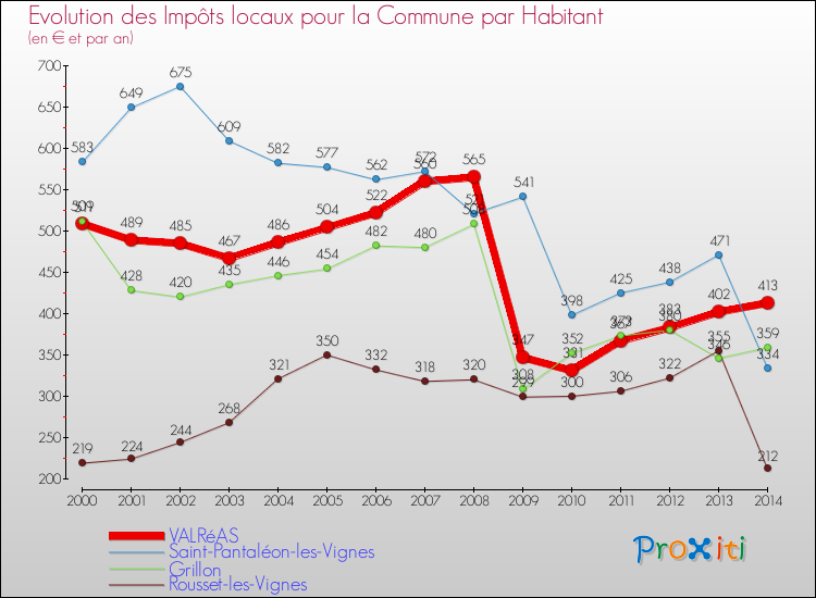 Evolution et montant des impôts locaux par Habitant pour VALRéAS et les communes proches de 2000 à 2014 Comparaison des impôts locaux par habitant pour VALRéAS et les communes voisines de 2000 à 2014