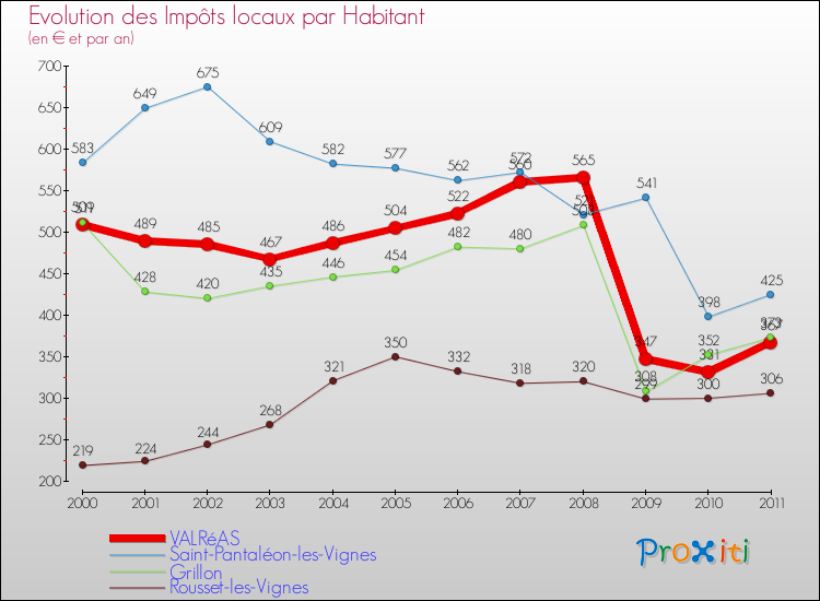 Evolution et montant des impôts locaux par Habitant pour VALRéAS et les communes proches Comparaison des impôts locaux par habitant pour VALRéAS et les communes voisines