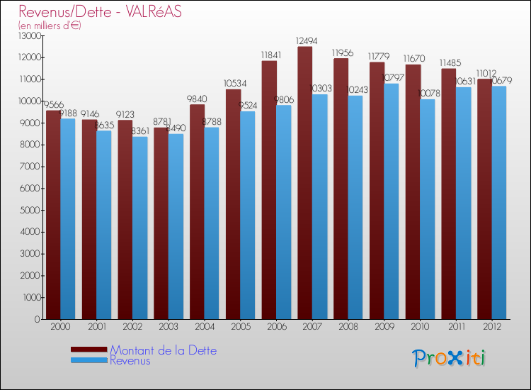 Evolution comparée de la dette et des revenus pour la commune de VALRéAS de 2000 à 2012 Comparaison de la dette et des revenus pour VALRéAS de 2000 à 2012