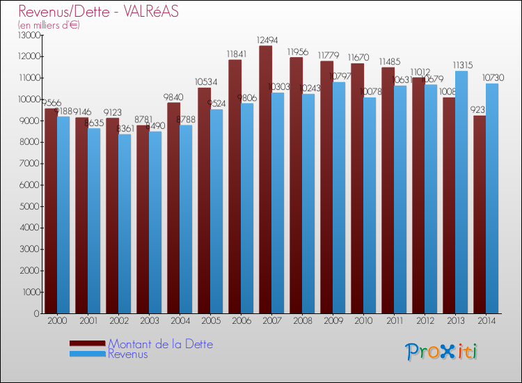 Evolution comparée de la dette et des revenus pour la commune de VALRéAS de 2000 à 2014 Comparaison de la dette et des revenus pour VALRéAS de 2000 à 2014