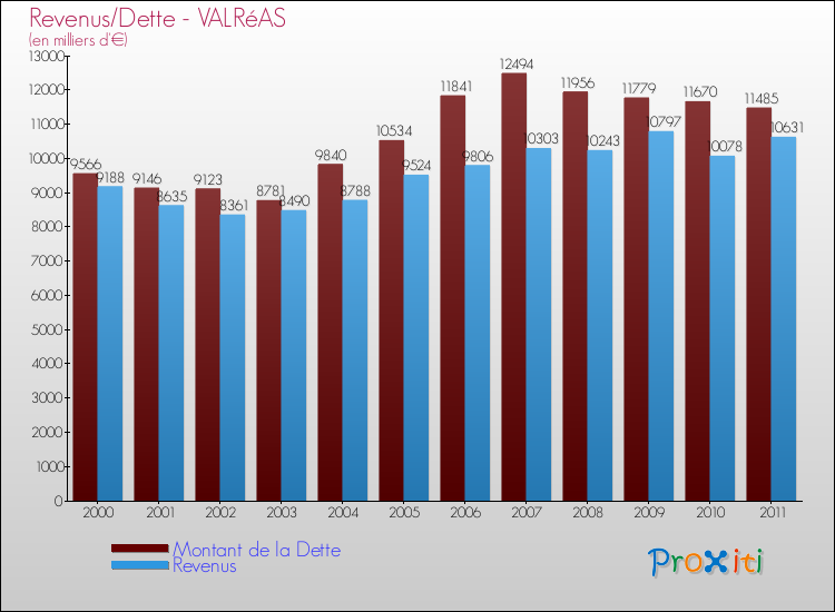 Evolution comparée de la dette et des revenus pour la commune de VALRéAS de 2000 à 2011 Comparaison de la dette et des revenus pour VALRéAS de 2000 à 2011