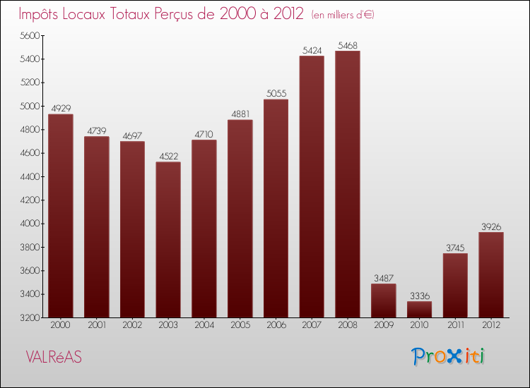Evolution des Impôts Locaux pour la commune de VALRéAS de 2000 à 2012 Evolution des Impôts Locaux pour VALRéAS de 2000 à 2012
