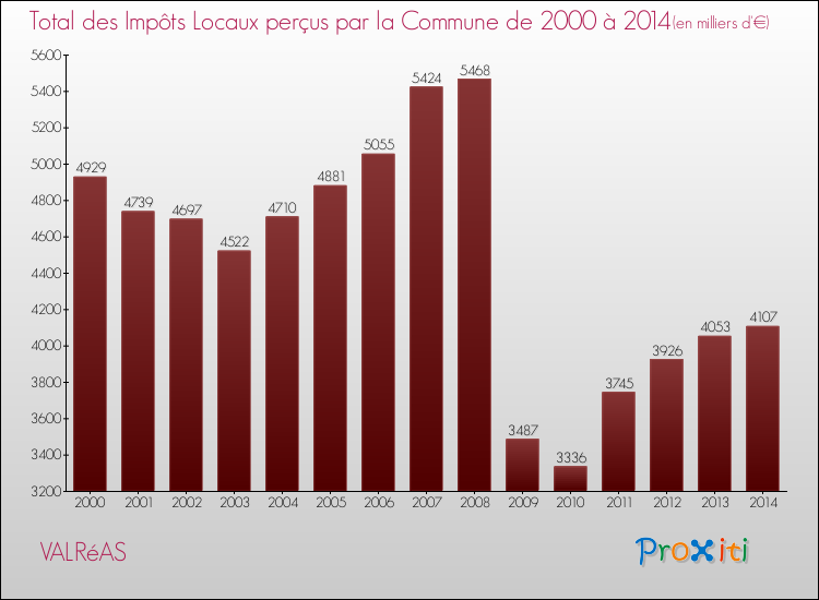 Evolution des Impôts Locaux pour la commune de VALRéAS de 2000 à 2014 Evolution des Impôts Locaux pour VALRéAS de 2000 à 2014