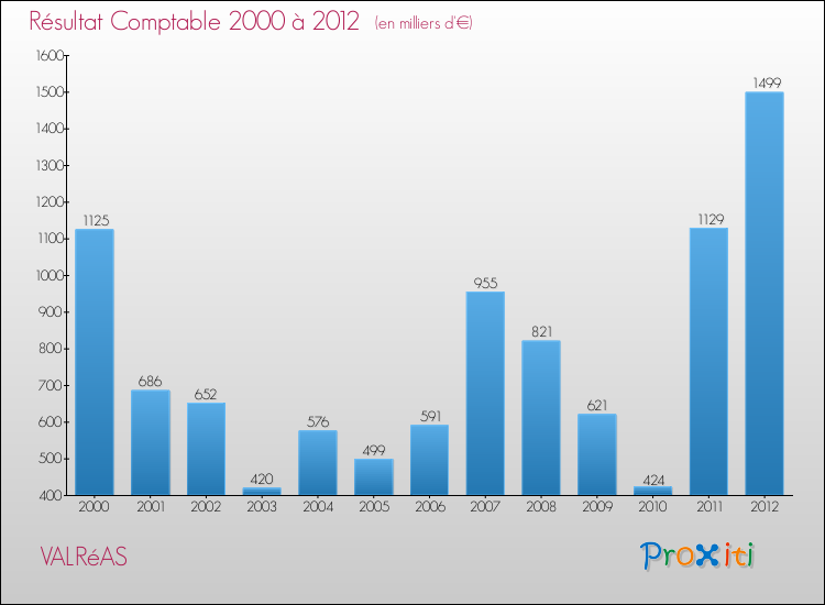 Evolution du résultat comptable pour la commune de VALRéAS de 2000 à 2012 Evolution du résultat comptable pour VALRéAS de 2000 à 2012
