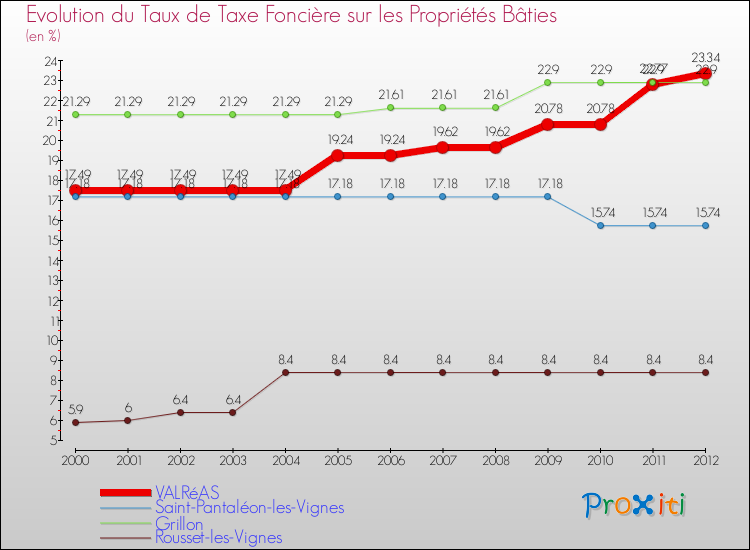 Evolution du taux de la taxe foncière sur le bati pour VALRéAS et les communes proches de 2000 à 2012 Comparaison des taux de taxe foncière sur le bati pour VALRéAS et les communes voisines de 2000 à 2012