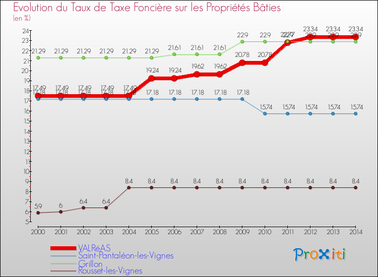 Evolution du taux de la taxe foncière sur le bati pour VALRéAS et les communes proches de 2000 à 2014 Comparaison des taux de taxe foncière sur le bati pour VALRéAS et les communes voisines de 2000 à 2014
