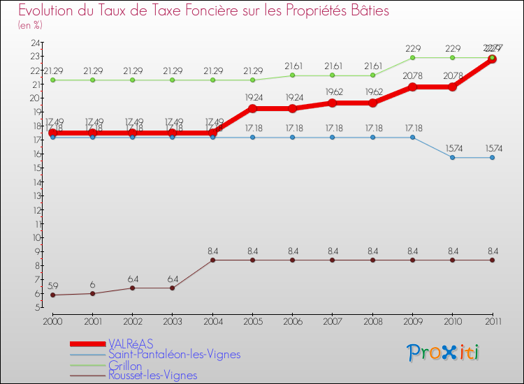 Evolution du taux de la taxe foncière sur le bati pour VALRéAS et les communes proches Comparaison des taux de taxe foncière sur le bati pour VALRéAS et les communes voisines
