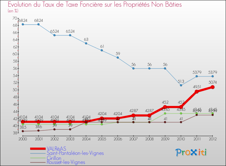 Evolution du taux de la taxe foncière sur les immeubles et terrains non batis pour VALRéAS et les communes proches de 2000 à 2012 Comparaison des taux de la taxe foncière sur les immeubles et terrains non batis pour VALRéAS et les communes voisines de 2000 à 2012