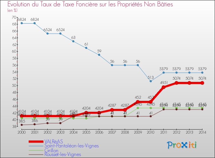 Evolution du taux de la taxe foncière sur les immeubles et terrains non batis pour VALRéAS et les communes proches de 2000 à 2014 Comparaison des taux de la taxe foncière sur les immeubles et terrains non batis pour VALRéAS et les communes voisines de 2000 à 2014