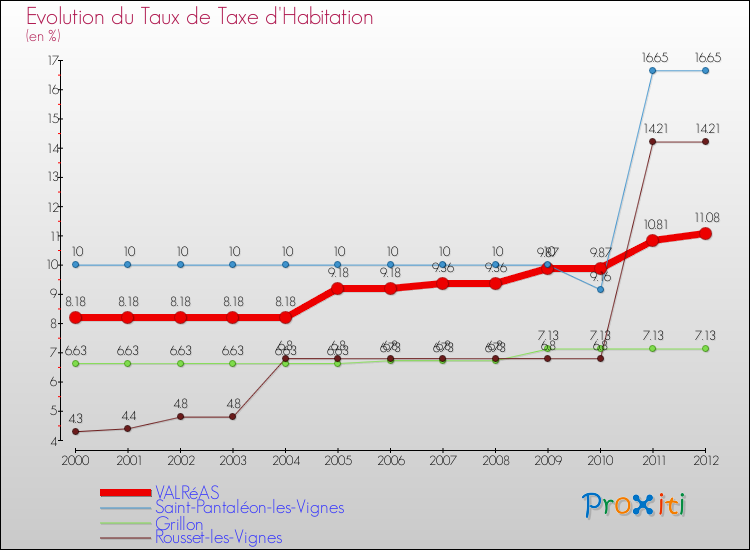 Evolution du taux de la taxe d'habitation pour VALRéAS et les communes proches Comparaison des taux de la taxe d'habitation pour VALRéAS et les communes voisines