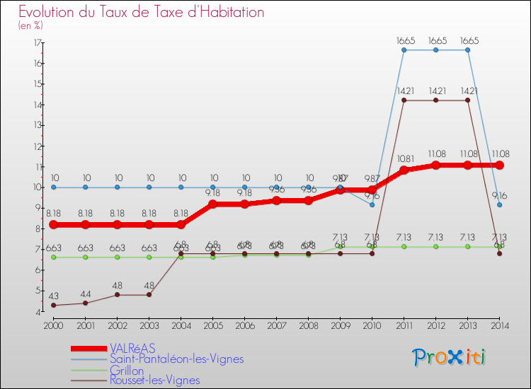 Evolution du taux de la taxe d'habitation pour VALRéAS et les communes proches de 2000 à 2014 Comparaison des taux de la taxe d'habitation pour VALRéAS et les communes voisines de 2000 à 2014
