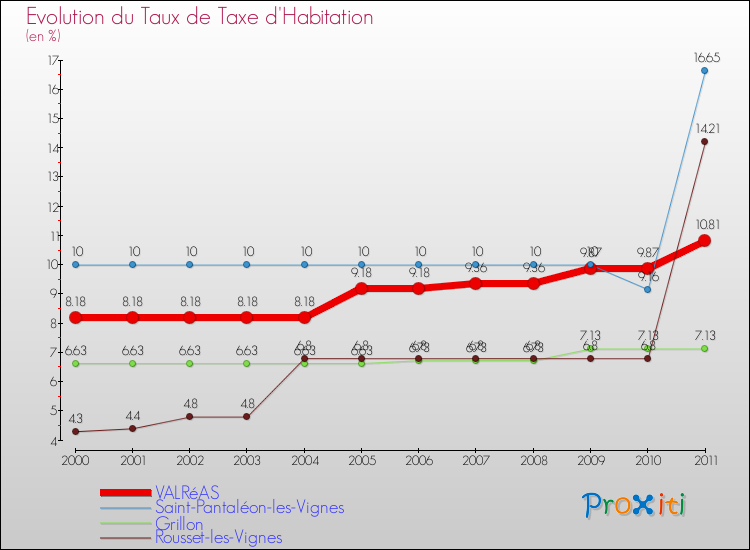 Evolution du taux de la taxe d'habitation pour VALRéAS et les communes proches Comparaison des taux de la taxe d'habitation pour VALRéAS et les communes voisines