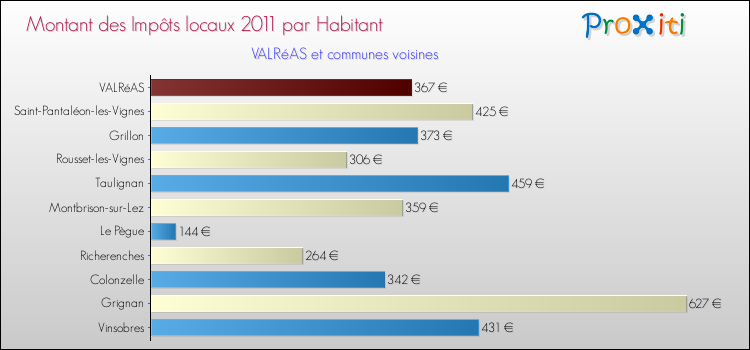 Montant des impôts locaux par Habitant pour VALRéAS et les communes proches Comparaison des impôts locaux par habitant pour VALRéAS et les communes voisines