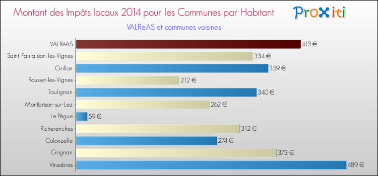 Montant des impôts locaux par Habitant pour VALRéAS et les communes proches en 2014 Comparaison des impôts locaux par habitant pour VALRéAS et les communes voisines en 2014